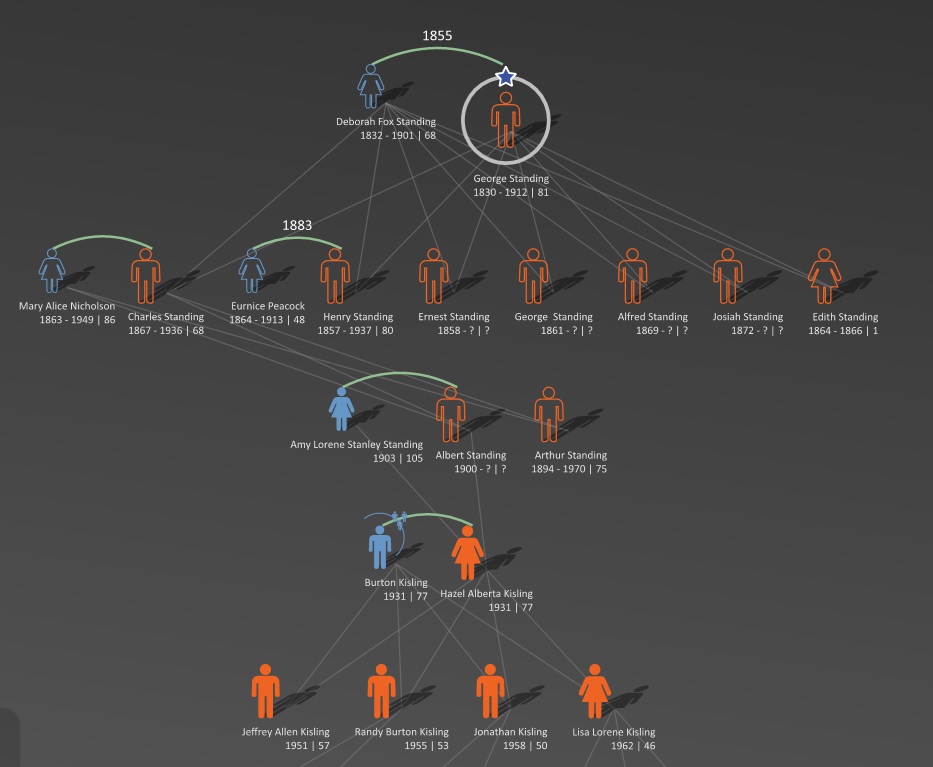 StandingFamilyTreeKisling